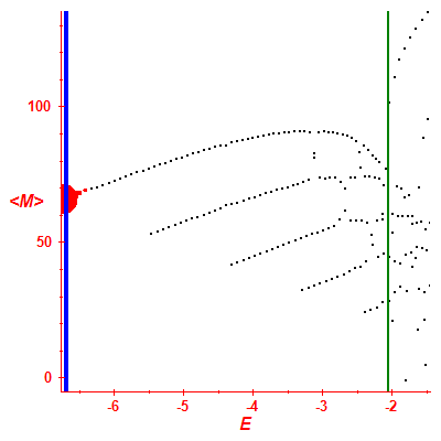 Peres lattice <M>